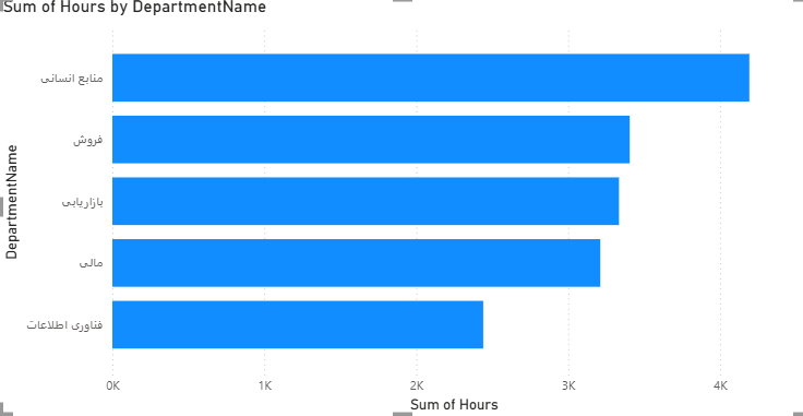 نمودار bar chart در power bi
