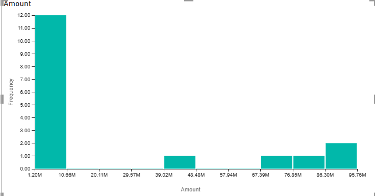 نمودار histogram یا هیستوگرام در Power bi