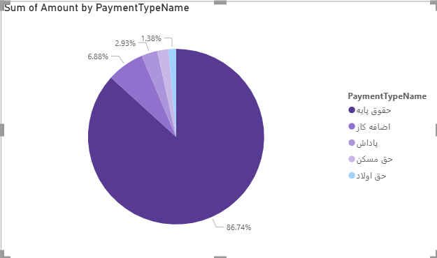 نمودار دایره ای یا Pie chart در power bi