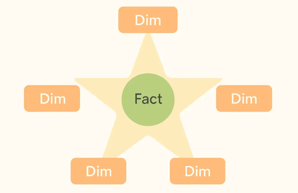 مدل داده ستاره یا star schema