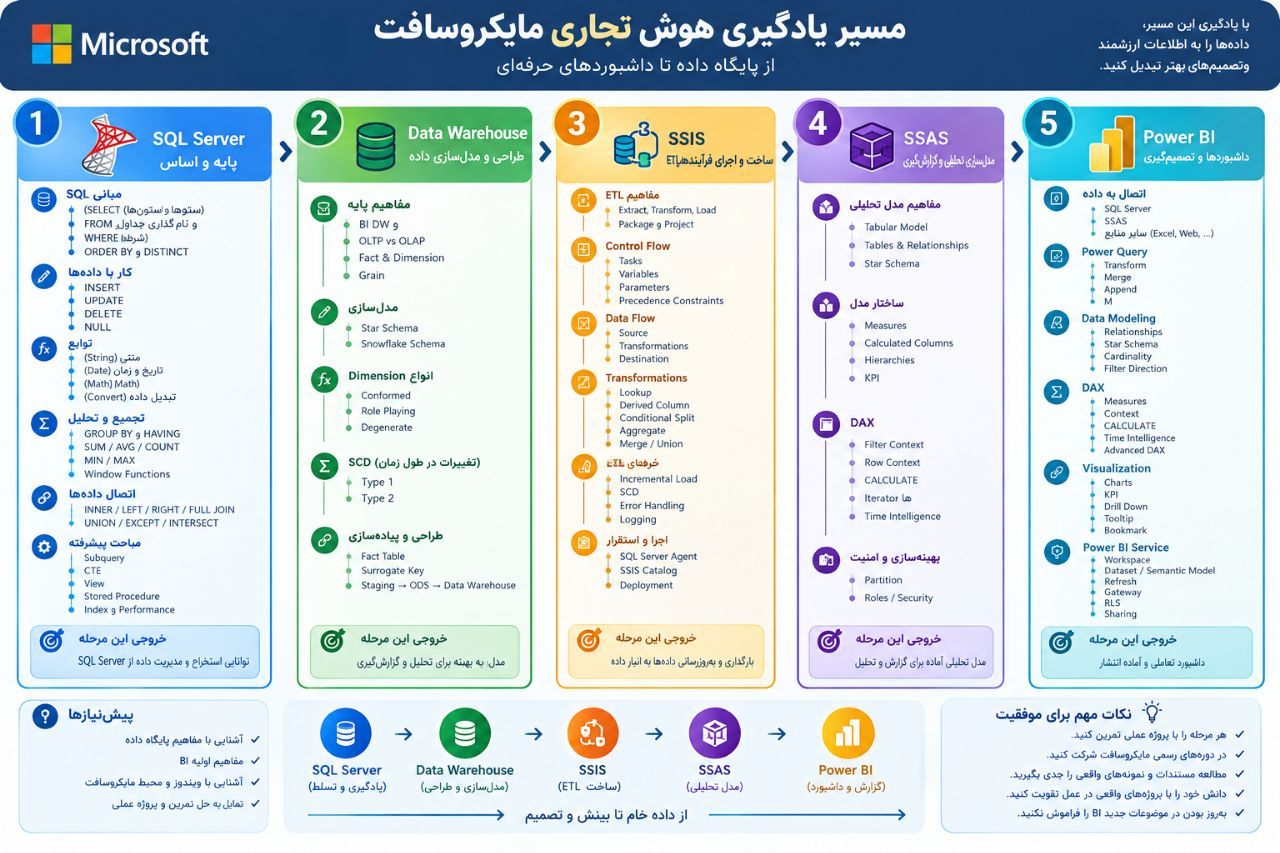 مسیر یادگیری هوش تجاری